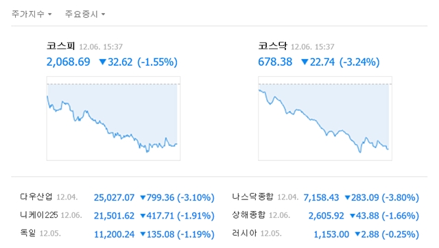 이날 코스피는 전일 대비 32.62포인트(1.55%) 내린 2068.69에 거래를 마쳤다. /네이버 캡처