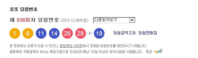 836회 로또 추첨 결과 1등 당첨번호는 1, 9, 11, 14, 26, 28로 결정됐다. 2등 보너스번호는 19다. /온라인캡쳐