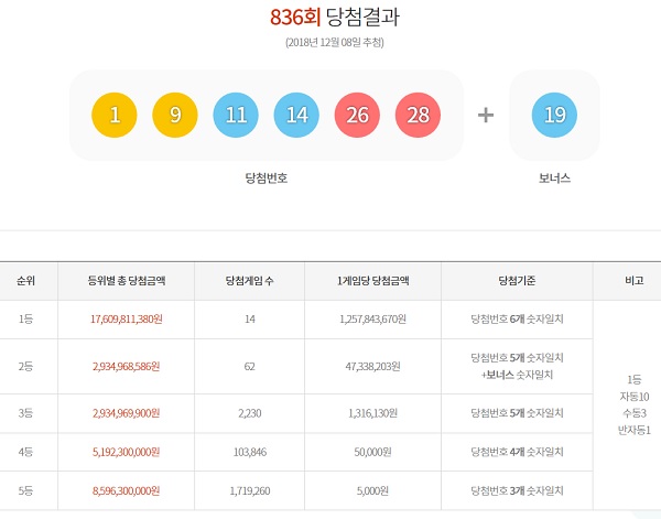 836회 로또당첨번호 조회 1등 구매 방식은? 로또 836회 1등 당첨번호 6개를 모두 맞힌 주인공은 14명이다. 이중 10명은 자동으로, 나머지 4명 가운데 3명은 수동으로, 1명은 반자동으로 로또당첨번호 복권을 구매했다. / 동행복권 홈페이지 캡처