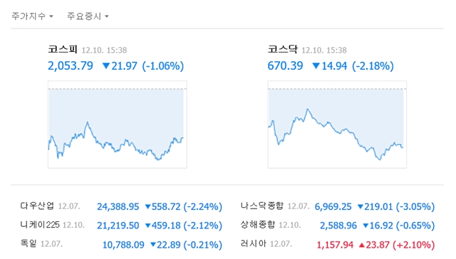 이날 코스피 지수는 전 거래일 대비 21.97포인트(1.06%) 내린 2053.79에 장을 마감했다. 코스닥는 전장 대비 14.94포인트(2.18%) 내린 670.39에 거래를 마쳤다. /네이버 캡처