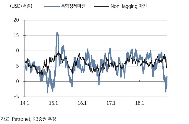 2014년~2018년 복합정제마진 추이. /KB증권 산업보고서 갈무리