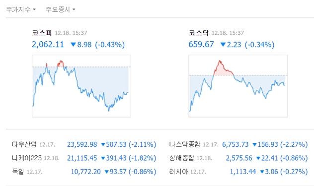 이날 코스피는 전일 대비 8.98포인트(0.43%) 내린 2062.11로 거래를 마쳤다. 코스닥도 전장 대비 2.23포인트(0.34%) 하락한 659.67로 장을 마감했다. /네이버 캡처