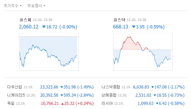 이날 코스피 지수는 미국 연방공개시장위원회(Fed·연준)의 금리인상 발표로  전 거래일 대비 18.72포인트(0.90%) 내린 2060.12에 거래를 마쳤다. /네이버 캡처