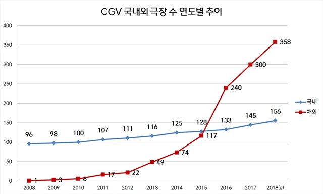 CGV는 100호점 돌파 이후 3년간 글로벌 시장에서의 극장 수가 3.5배 늘어났으며 지난 2016년부터는 처음으로 해외 극장 수가 국내 극장 수를 넘어섰다. /CGV 제공