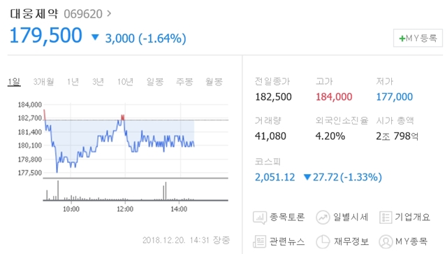 이날 오후 2시 31분 기준 대웅제약은 전일 대비 2500원(1.37%) 내린 17만9500원에 거래되고 있다. /네이버 캡처