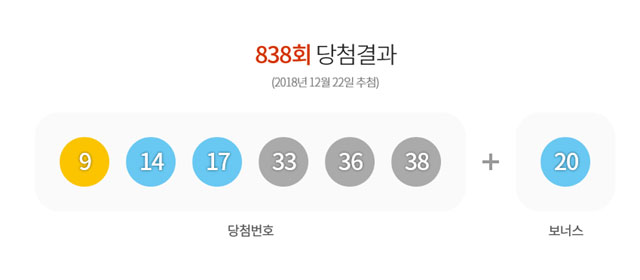 동행복권이 22일 추첨한 제838회 로또복권 1등 당첨번호는 9, 14, 17, 33, 36, 38이다. /동행복권 홈페이지