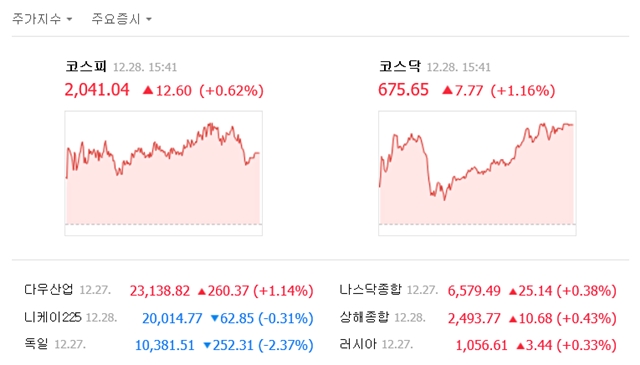 이날 코스피 지수는 전 거래일 대비 12.60포인트(0.62%) 상승한 2041.04에 거래를 마쳤다. /네이버 캡처