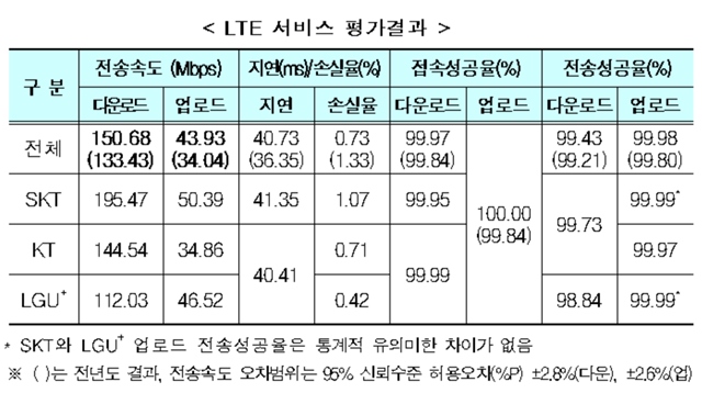 통신사별로 LTE 다운로드 속도는 SK텔레콤이 195.47Mbps로 가장 빨랐고, KT(144.54Mbps), LG유플러스(112.03Mbps) 순으로 나타났다. /과기정통부 제공