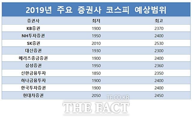 국내 주요 증권사들은 내년 코스피 범위를 1850~2530선으로 전망하며 박스권을 벗어나지 못할 것으로 내다보고 있다.  사진은 각 증권사 자료를 바탕으로 만든 2019년 코스피 예상범위 도표. /지예은 기자