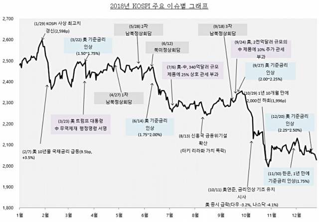 연초 순항하던 증시는 지난 2월 이후 하락 전환해 지지부진한 흐름을 이어갔다. 이후 지난 10월 29일에는 1996.05포인트(종가)까지 추락하면서 22개월여 만에 최저치로 주저앉았다. /한국거래소 제공