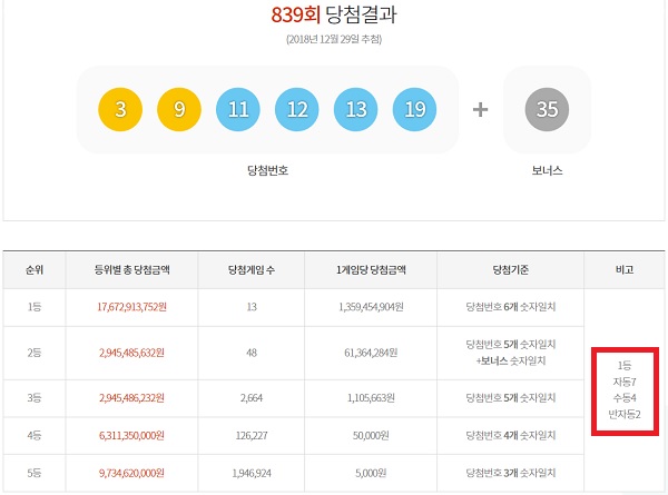 839회 로또당첨번호 조회 1등 구매 방식은? 로또 839회 1등 당첨번호 6개를 모두 맞힌 주인공은 13명이다. 이중 7명은 자동, 4명은 수동 그리고 나머지 2명은 반자동으로 로또당첨번호 복권을 구매했다. / 동행복권 홈페이지 캡처