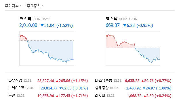 이날 코스피 지수는 전 거래일 대비 31.04포인트(1.52%) 내린 2010.00에 거래를 마쳤다. /네이버 캡처