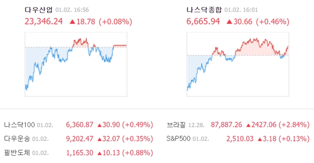 2일(현지 시간) 뉴욕증권거래소(NYSE)에서 다우존스 30 산업평균지수는 전장보다 18.78포인트(0.08%) 오른 2만3346.24에 거래를 마쳤다. /네이버 캡처