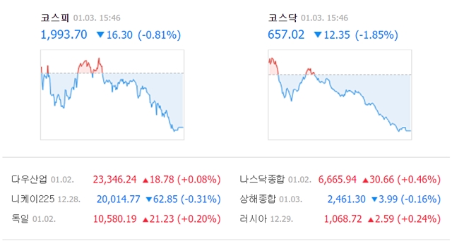 이날 코스피뿐만 아니라 코스닥도 660선이 붕괴됐다. 코스닥 지수는 전일 대비 12.35포인트(1.85%) 내린 657.02로 거래를 마쳤다. /네이버 캡처
