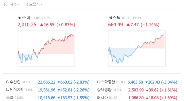이날 코스피는 전 거래일 대비 16.55포인트(0.83%) 오른 2010.25에 거래를 마쳤다. 코스닥 지수는 전 거래일 대비 7.47포인트(1.14%) 오른 664.49에 장을 마쳤다. /네이버 캡처