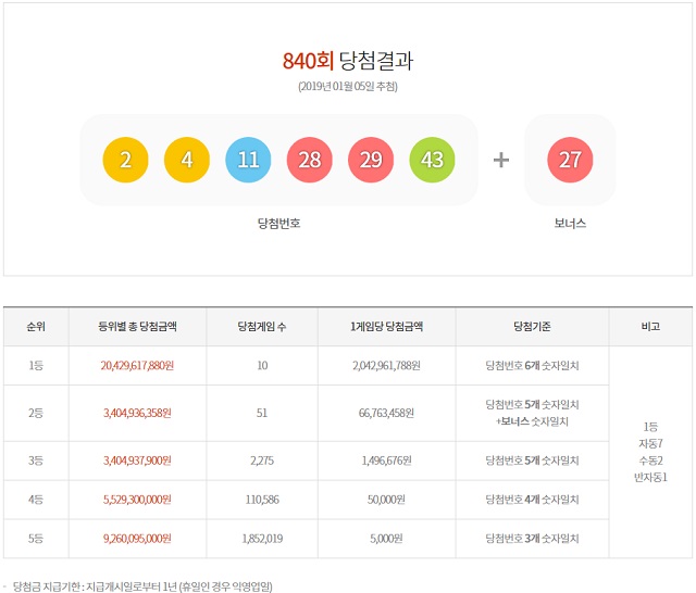 로또 840회 당첨번호 조회 1등 10명. 제840회 로또복권 1등 당첨번호 조회 6개를 모두 맞힌 주인공은 10명이다. 당첨금은 각각 20억4296만1788원이다. /동행복권 캡처
