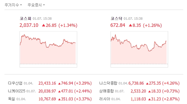 이날 코스닥도 미국 증시 훈풍에 상승 마감했다. 코스닥 지수는 전 거래일 대비 8.35포인트(1.26%) 오른 672.84에 거래를 마쳤다. /네이버 캡처