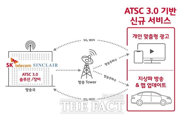 SK텔레콤은 이번 협력으로 토종 미디어 기술이 미국 시청자들의 안방까지 진출할 수 있는 전기를 마련하게 됐다.