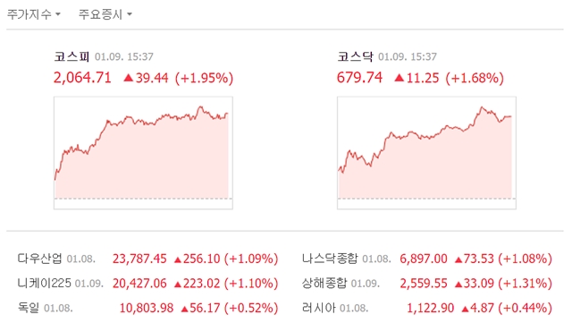 9일 코스피는 전일 대비 39.44포인트(1.95%) 상승한 2064.71에, 코스닥은 11.25포인트(1.68%) 상승한 679.74에 거래를 마쳤다. /네이버 캡처