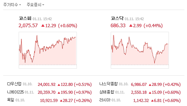 11일 코스피는 전일 대비 12.29포인트(0.60%) 오른 2075.57에 거래를 마쳤다. 코스닥 지수도 2.99포인트(0.44%) 오른 686.33에 장을 마감했다. /네이버 캡처