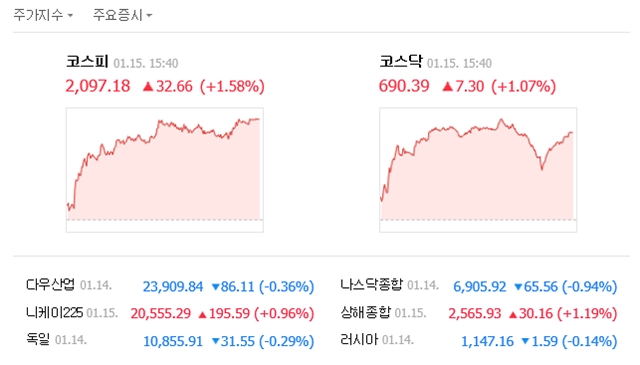 15일 코스피는 전 거래일 대비 32.66포인트(1.58%) 오른 2097.18에, 코스닥은 7.30포인트(1.07%) 오른 690.39에 거래를 마쳤다. /네이버 캡처