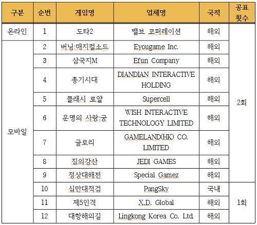  '클래시로얄 등 해외 게임 11종 확률형 아이템 자율규제 안 지..