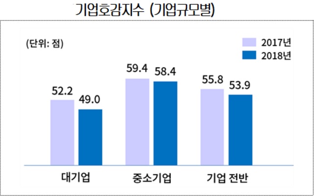 대한상의는 기업호감지수가 내림세를 보인 것과 관련해 경제의 구조적 하락 속에 체감도가 가장 큰 일자리 창출과 투자가 국민 기대에 다소 못 미쳤다고 평가했다. /대한상의 제공