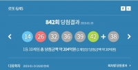  로또 842회 당첨번호, 1등 당첨자 10명…당첨금 20억3547만 원
