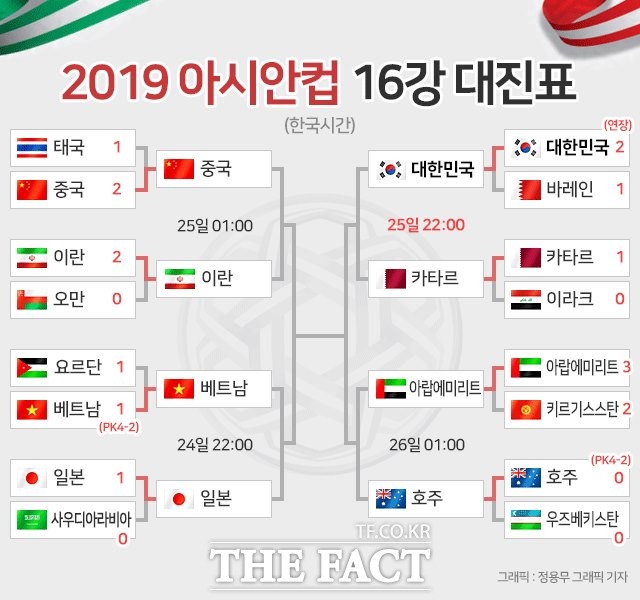 2019아시안컵 16강 전적 및 8강 일정./정용무 그래픽 기자
