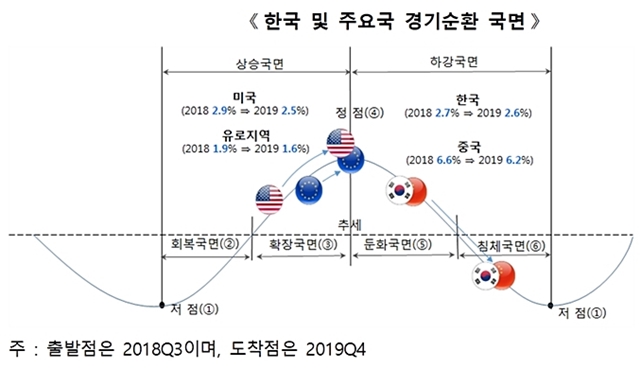 강 실장은 한국 경제는 이미 하강 국면에 진입했다며 올해 경제성장률은 2.6%로 전망된다고 밝혔다. 또 한국 경제는 확장국면인 미국보다 하강국면인 중국에 크게 동조한다고 분석했다. /자본시장연구원 제공