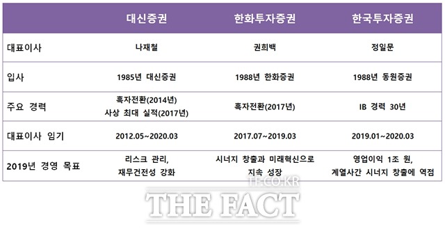 1980년 중후반에 입사해 2010년대에 각사의 최고경영자 자리에 오른 나재철·권희백·정일문 대표는 고객중심 경영을 강조하며 차별화된 전략으로 호실적을 견인하고 있다. /지예은 기자