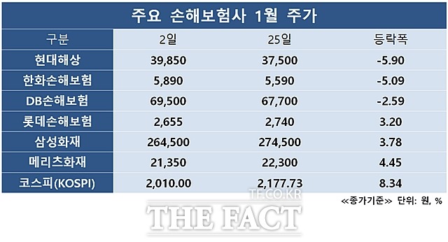 메리츠화재는 지난 25일 2만2300원에 장을 마감해 지난 2일 대비 4.45% 상승했고, 동일 기간 현대해상은 5.90% 하락했다. 사진은 한국거래소 자료를 바탕으로 만든 주요 손해보험사 1월 주가 도표. /지예은 기자