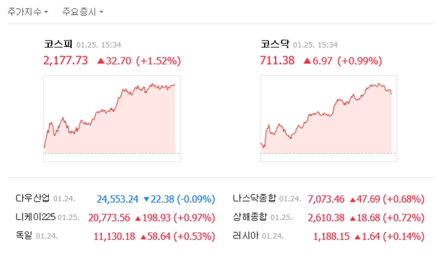 25일 코스피는 전 거래일 보다 32.70포인트(1.52%) 오른 2177.73, 코스닥은 6.97포인트(0.99%) 오른 711.38에 거래를 마쳤다. /네이버 캡처