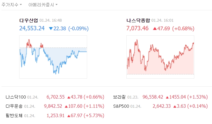 이날 다우존스 산업평균지수는 0.09% 하락했고, 나스닥 종합지수는 0.68% 상승했다. /네이버 캡처