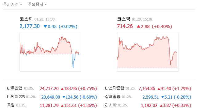 28일 코스피는 전 거래일 대비 0.43포인트(0.02%) 내린 2177.30에 거래를 마쳤다. /네이버 캡처