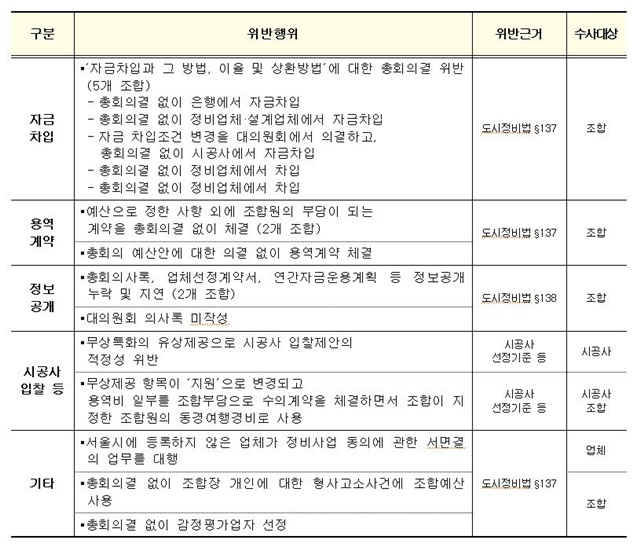 국토교통부는 28일 서울 강남권 등 5개 정비사업 조합 비리 107건을 적발하고 이 중 16건에 대해 수사의뢰했다. ./국토교통부 제공