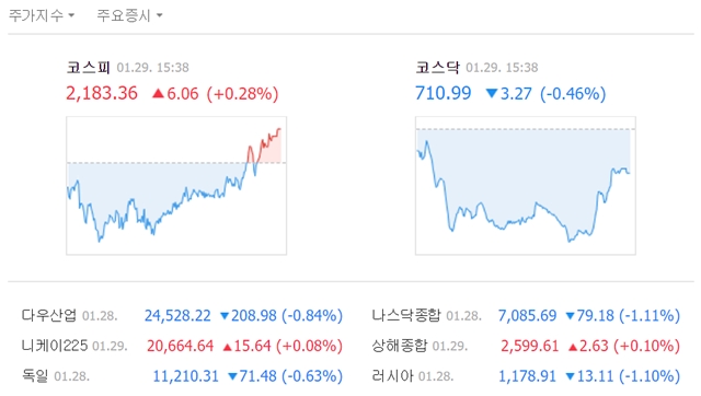 29일 코스피는 전 거래일 대비 6.06포인트(0.28%) 오른 2183.36에 거래를 마쳤다. 코스닥은 전일 대비 3.27포인트(0.46%) 내린 710.99에 장을 마감했다. /네이버 캡처