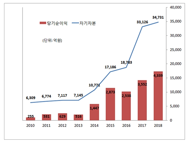 메리츠종금증권의 지난해 당기순이익 4338억 원, 자기자본은 3조4731억 원으로 역대 최대치를 기록했다. 사진은 2010~2018년 자기자본·당기순이익 추이 도표. /메리츠종금증권 제공