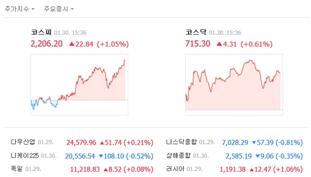 30일 코스피는 전 거래일 대비 22.84포인트(1.05%) 오른 2206.20, 코스닥은 4.31포인트(0.61%) 오른 715.30에 거래를 마쳤다. /네이버 캡처