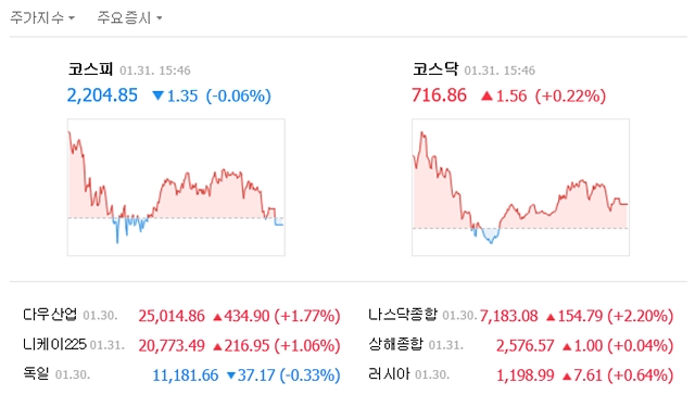 31일 코스피는 전 거래일 대비 1.35포인트(0.06%) 내린 2204.85에 거래를 마쳤다. /네이버 캡처