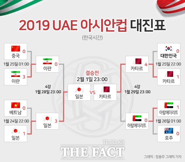 2019아시안컵 결승 대진표./정용무 그래픽 기자