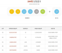 844회 로또당첨번호 조회 결과 서울 1등 당첨자 올 들어 최다