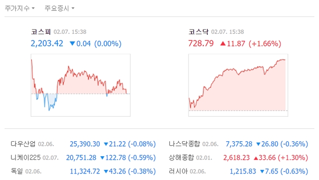 7일 코스피는 전 거래일(1일) 대비 0.04포인트(0.00%) 내린 2203.42에 거래를 마쳤다. /네이버 캡처