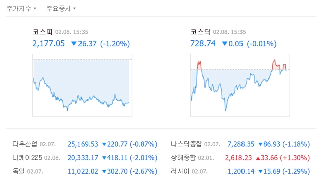 8일 코스피는 전일 대비 26.37포인트(1.20%) 내린 2177.05에, 코스닥은 소폭 하락한 728.74에 거래를 마쳤다. /네이버 캡처
