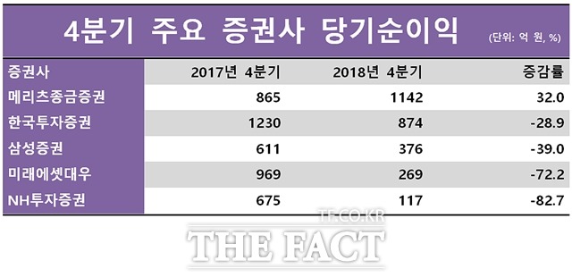 8일까지 실적 발표한 주요 증권사 기준으로 살펴본 지난해 4분기 각사의 당기순이익은 메리츠종금증권을 제외하고 모두 전년 대비 크게 감소했다. 사진은 금융감독원 전자공시시스템 자료를 바탕으로 만든 도표. /지예은 기자