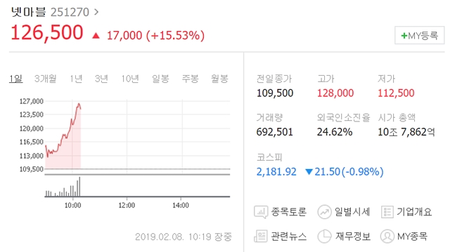 8일 오전 10시 19분 기준 넷마블은 전 거래일 대비 17000원(15.53%) 오른 12만6500원에 거래되고 있다. /네이버 캡처