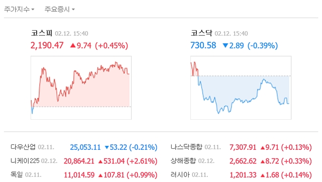 12일 코스피는 전 거래일보다 9.74포인트(0.45%) 오른 2190.47에 거래를 마쳤다. /네이버 캡처