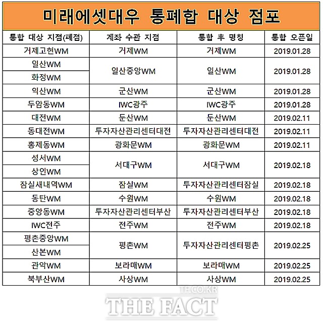 미래에셋대우는 13일 기준 현재 올해만 8개 지점이 통폐합됐고, 이달까지 총 18곳에 대한 합치기 작업이 이뤄진다고 밝혔다. 사진은 미래에셋대우 자료를 바탕으로 만든 도표. /지예은 기자