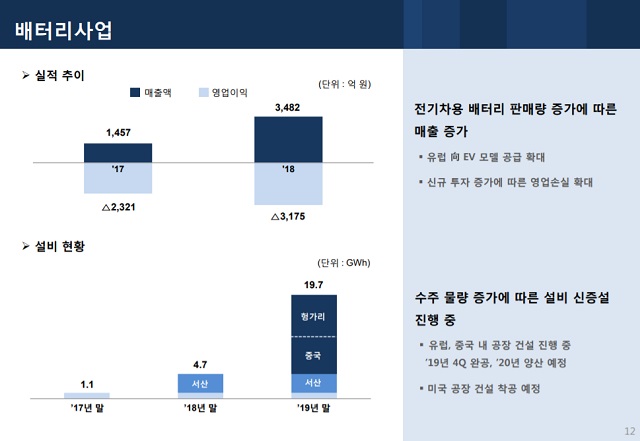 SK이노베이션은 지난해 실적보고서에 기존 소재 사업에 포함돼 있던 배터리 사업 부문을 별도로 공시했다. /SK이노베이션 홈페이지 갈무리
