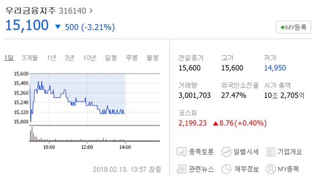 13일 오후 1시 57분 기준 현재 유가증권시장에서 우리금융지주 주가는 시초가(1만5600원) 대비 500원(-3.21%) 하락한 1만5100원에 거래되고 있다. /네이버 캡처